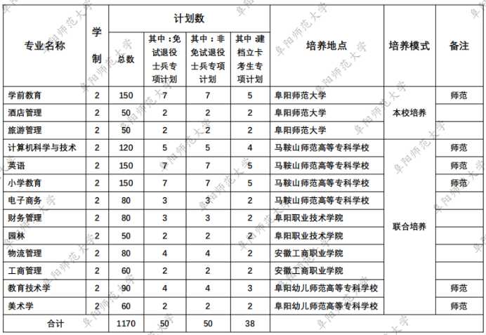 阜陽(yáng)師范大學(xué)2022年專升本招生專業(yè)