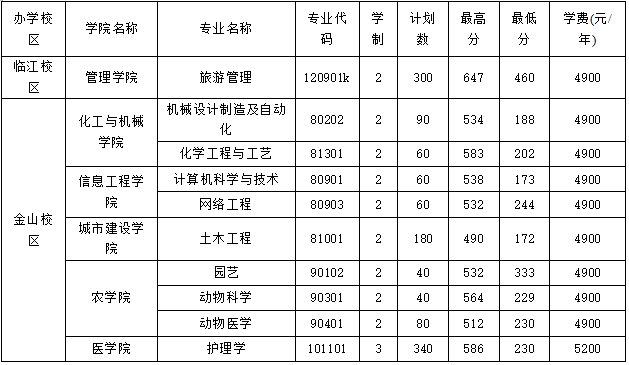 2021年招生計(jì)劃、錄取最高分、最低分及學(xué)費(fèi)