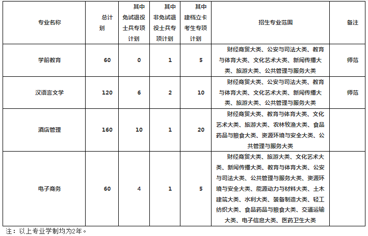 巢湖學(xué)院2022年專升本招生專業(yè)