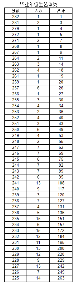  畢業(yè)年級生藝體類