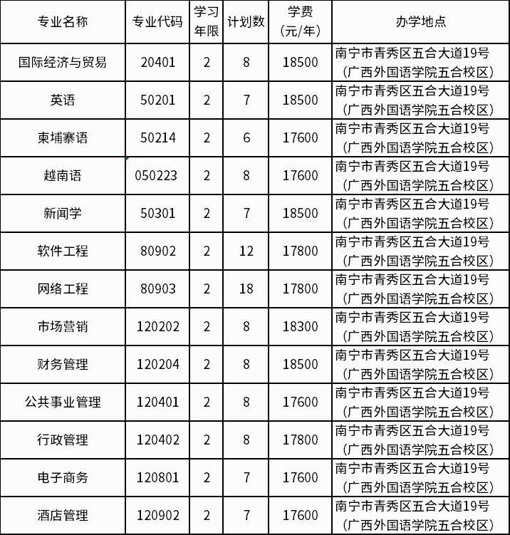 2022年廣西外國(guó)語(yǔ)學(xué)院退役士兵專升本招生專業(yè)及計(jì)劃數(shù)