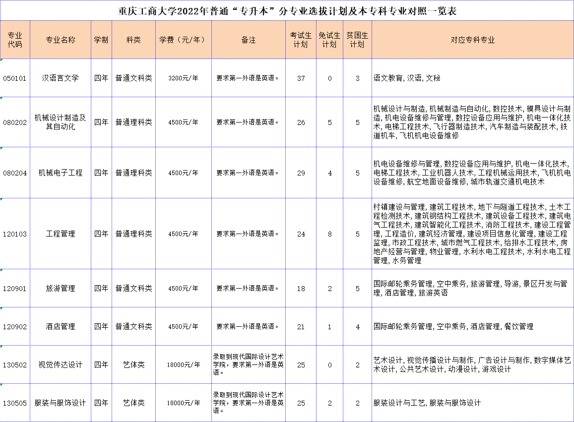 重慶工商大學(xué)2022年普通“專(zhuān)升本”分專(zhuān)業(yè)選拔計(jì)劃及本專(zhuān)科專(zhuān)業(yè)對(duì)照一覽表