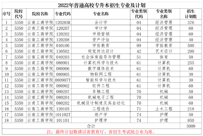 2022年云南工商學(xué)院專升本招生專業(yè)