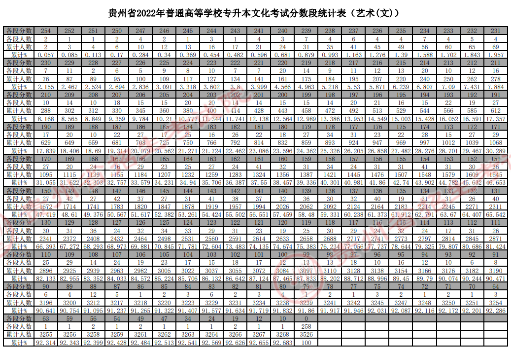 貴州省2022年普通高等學(xué)校專升本文化考試分?jǐn)?shù)段統(tǒng)計表（藝術(shù)(文)）