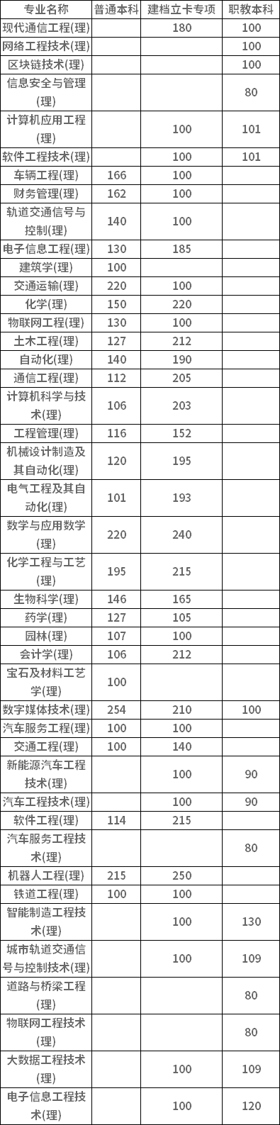 2022年陜西專升本理科類專業(yè)分?jǐn)?shù)線