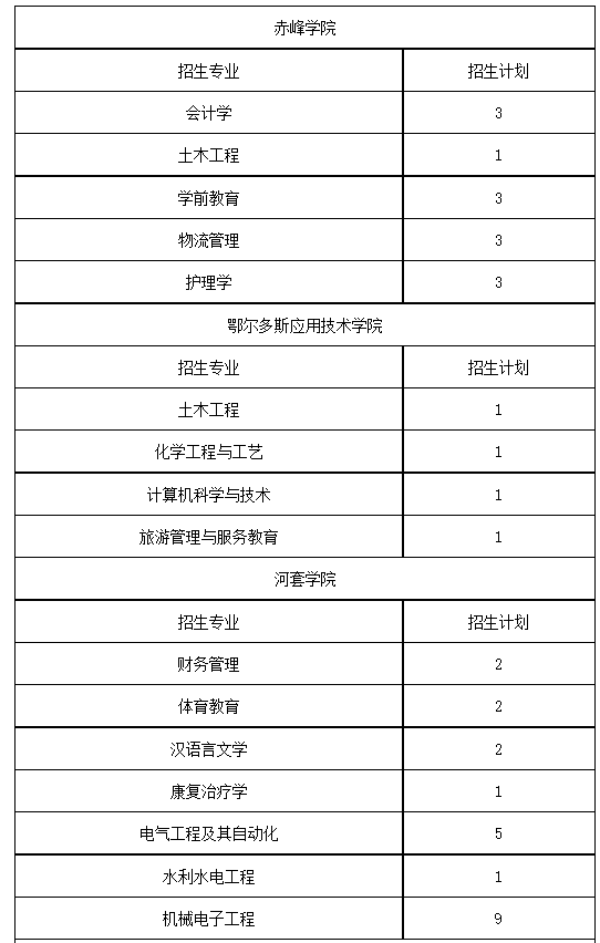 2022年內蒙古自治區(qū)普通高等教育專升本考試退役大學生士兵剩余招生計劃