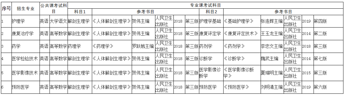 2022年蚌埠醫(yī)學(xué)院專升本考試科目及參考書目