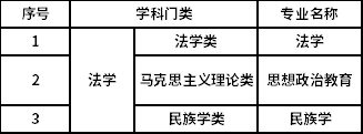 學科門類招生專業(yè)對應表