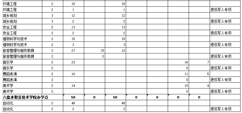 2022年“專升本”分專業(yè)招生計劃表