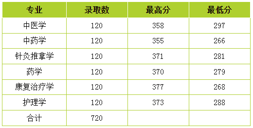 2021年云南中医药大学专升本录取分数线