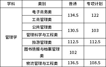 錄取最低控制分數線