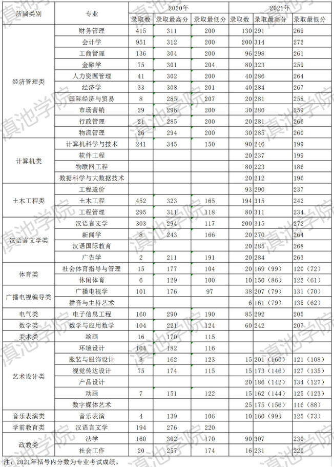 滇池学院 录取分数线图片