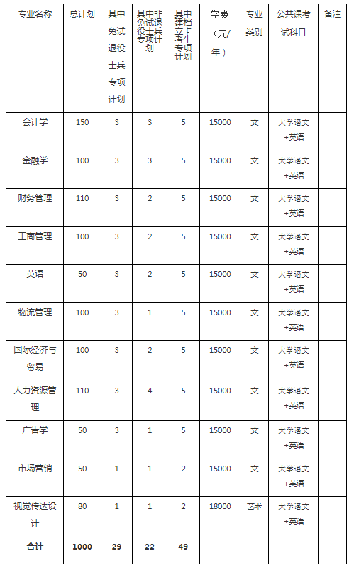 蚌埠工商學(xué)院2022年專升本招生專業(yè)