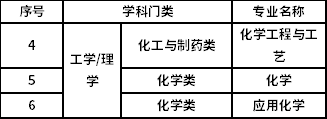 学科门类招生专业对应表