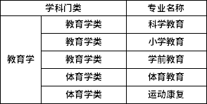 专升本学科门类招生专业对应表