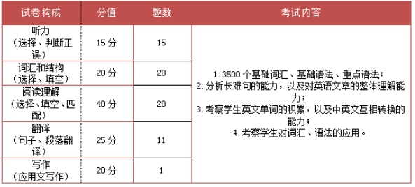 重慶專升本英語考試題型及內(nèi)容