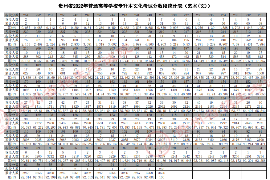 贵州省2022年普通高等学校专升本文化考试分数段统计表（艺术(文)）