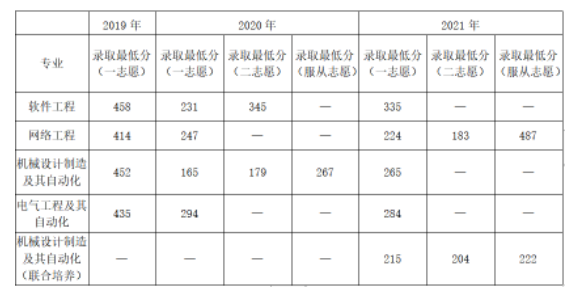 辽宁工业大学2019年-2021年专升本录取分数线