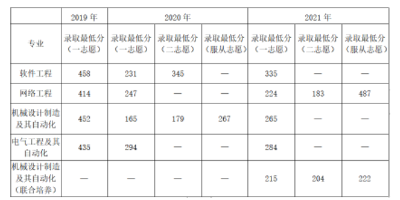 遼寧工業(yè)大學2019年-2021年專升本錄取分數(shù)線