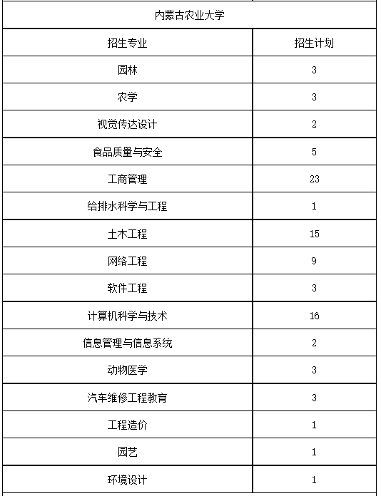 2022年內蒙古自治區(qū)普通高等教育專升本考試退役大學生士兵剩余招生計劃