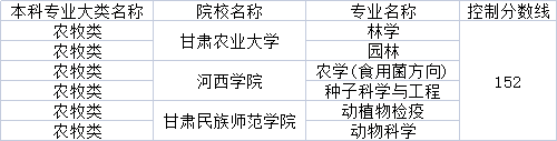 2022年甘肅專升本農(nóng)牧類專業(yè)分數(shù)線