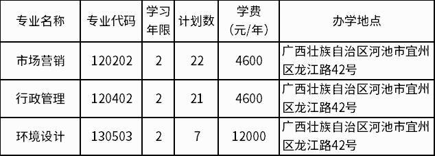 2022年河池学院退役士兵专升本招生专业及计划数