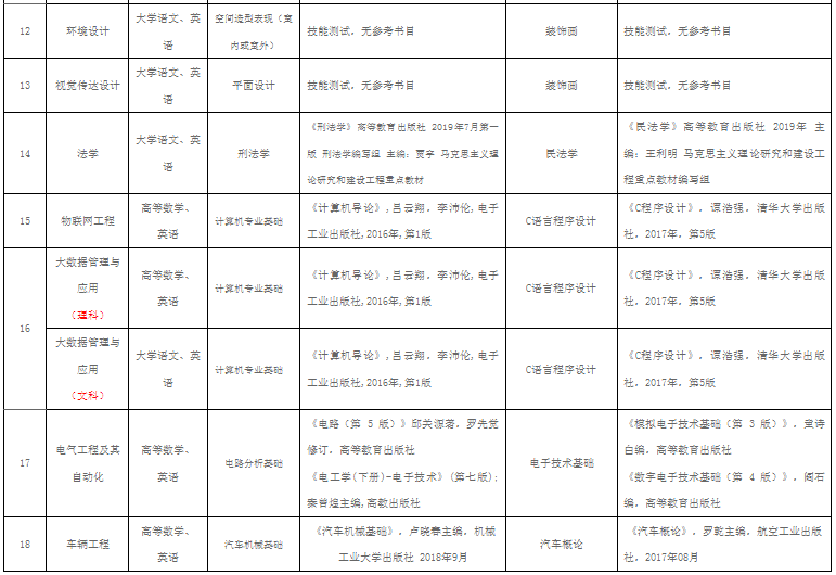 2022年合肥經(jīng)濟(jì)學(xué)院專升本考試科目及參考書目