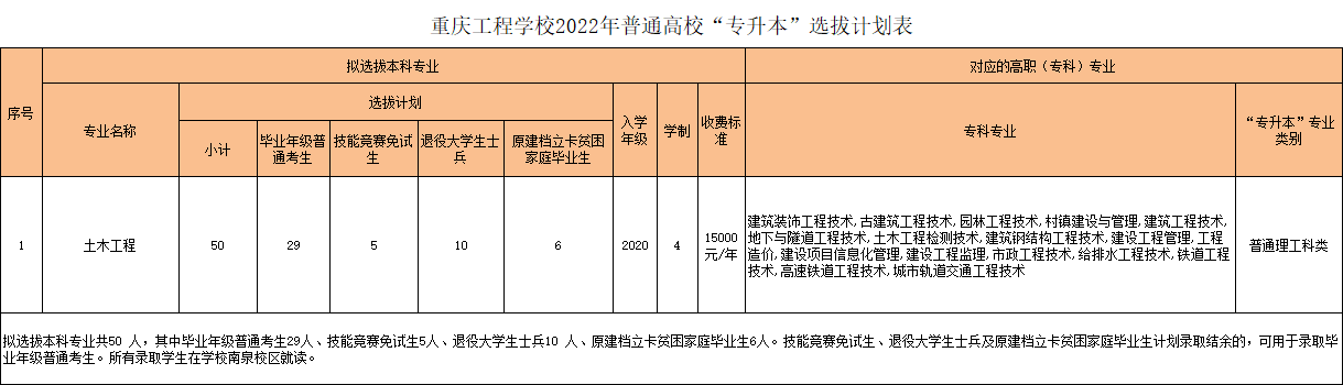 重慶工程學校2022年普通高?！皩Ｉ尽边x拔計劃表