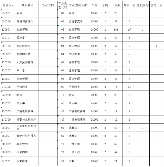 2022年昆明文理學(xué)院專升本招生專業(yè)