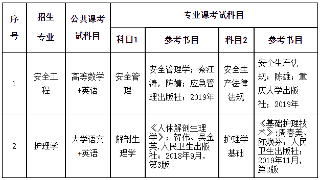 2022年安徽理工大學(xué)專升本考試科目及參考書目