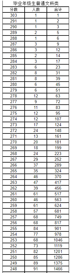 毕业年级生普通文科类
