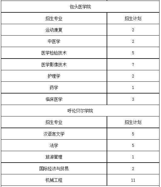 2022年內蒙古自治區(qū)普通高等教育專升本考試退役大學生士兵剩余招生計劃