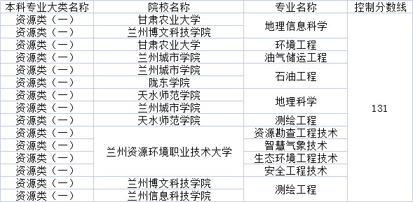 2022年甘肅專升本資源類（一）專業(yè)分?jǐn)?shù)線