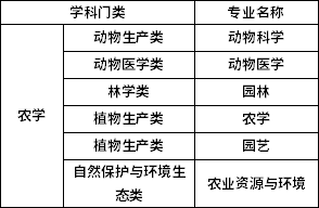 專升本學科門類招生專業(yè)對應表