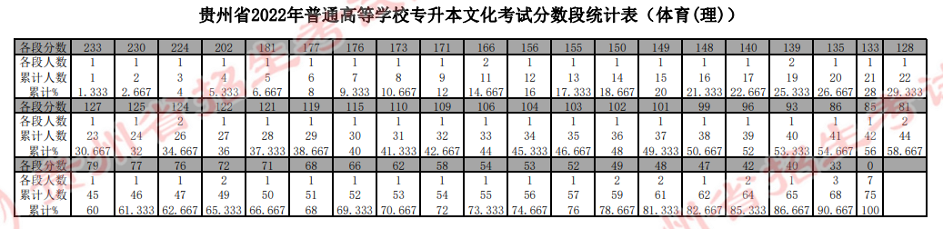 貴州省2022年普通高等學(xué)校專升本文化考試分?jǐn)?shù)段統(tǒng)計(jì)表(體育(理))