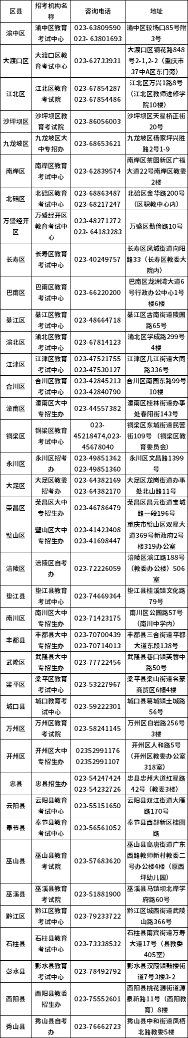 重慶市自考各區(qū)縣招生考試機構(gòu)聯(lián)系電話