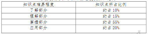 學(xué)前教育學(xué)知識點難易程度及所占比例
