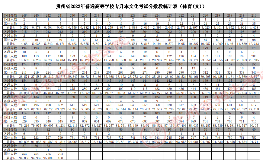 贵州省2022年普通高等学校专升本文化考试分数段统计表（体育(文)）