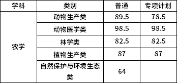 錄取最低控制分數線