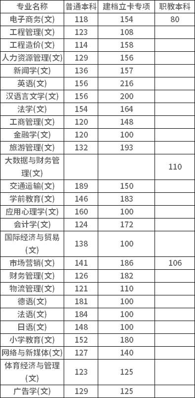 2022年陜西專升本文科類專業(yè)分?jǐn)?shù)線