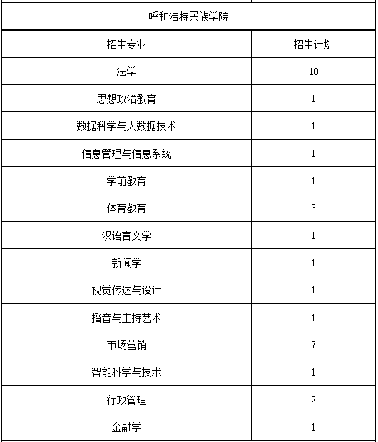 2022年內蒙古自治區(qū)普通高等教育專升本考試退役大學生士兵剩余招生計劃