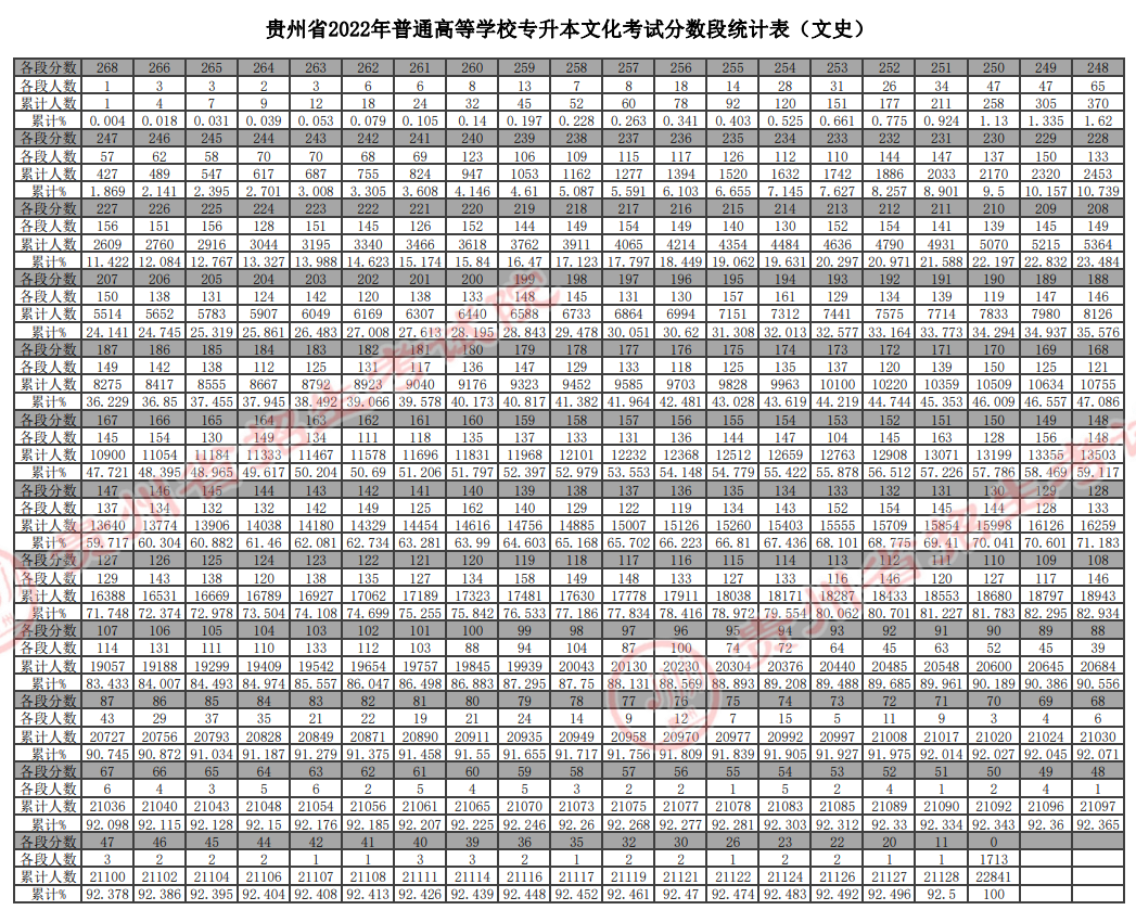 貴州省2022年普通高等學(xué)校專升本文化考試分?jǐn)?shù)段統(tǒng)計(jì)表（文史）