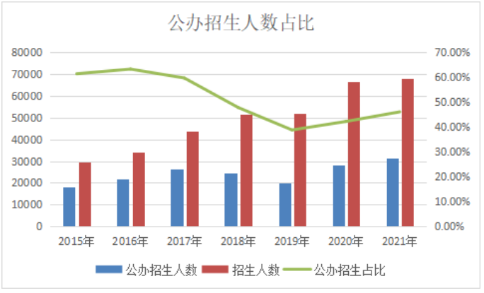 2015—2021年河南公办院校专升本招生人数占比