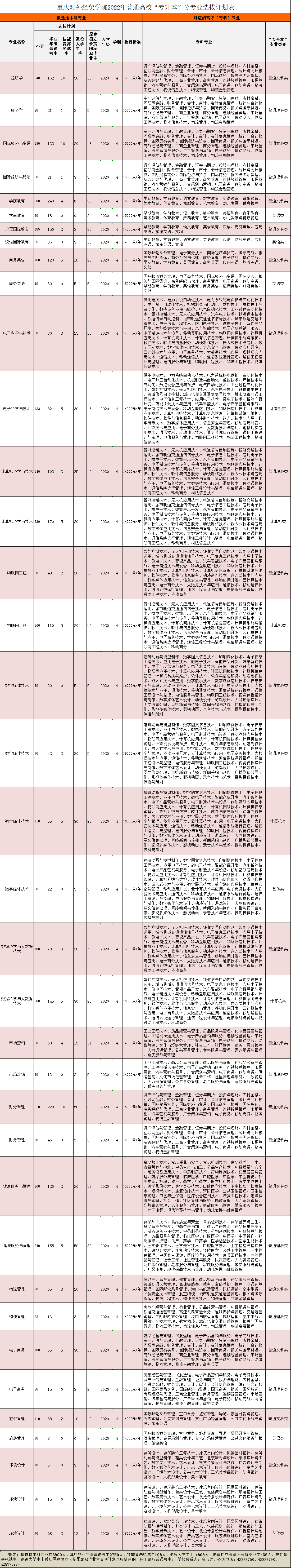 重慶對(duì)外經(jīng)貿(mào)學(xué)院2022年重慶市普通高?！皩Ｉ尽狈謱I(yè)選拔計(jì)劃表