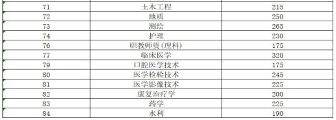 2021年云南专升本各专业类别录取分数线