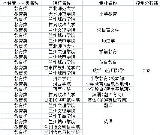 2022年甘肅專升本教育類專業(yè)分數(shù)線