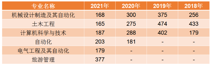辽宁科技学院2018年-2021年专升本录取分数线
