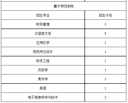 2022年內蒙古自治區(qū)普通高等教育專升本考試退役大學生士兵剩余招生計劃