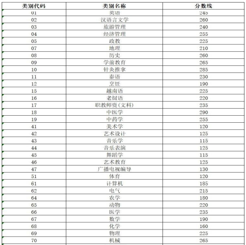 2021年云南專升本各專業(yè)類別錄取分?jǐn)?shù)線