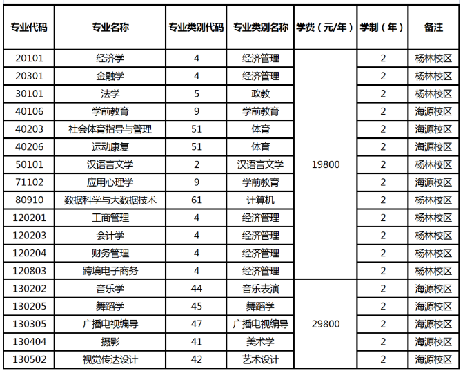 招生專業(yè)